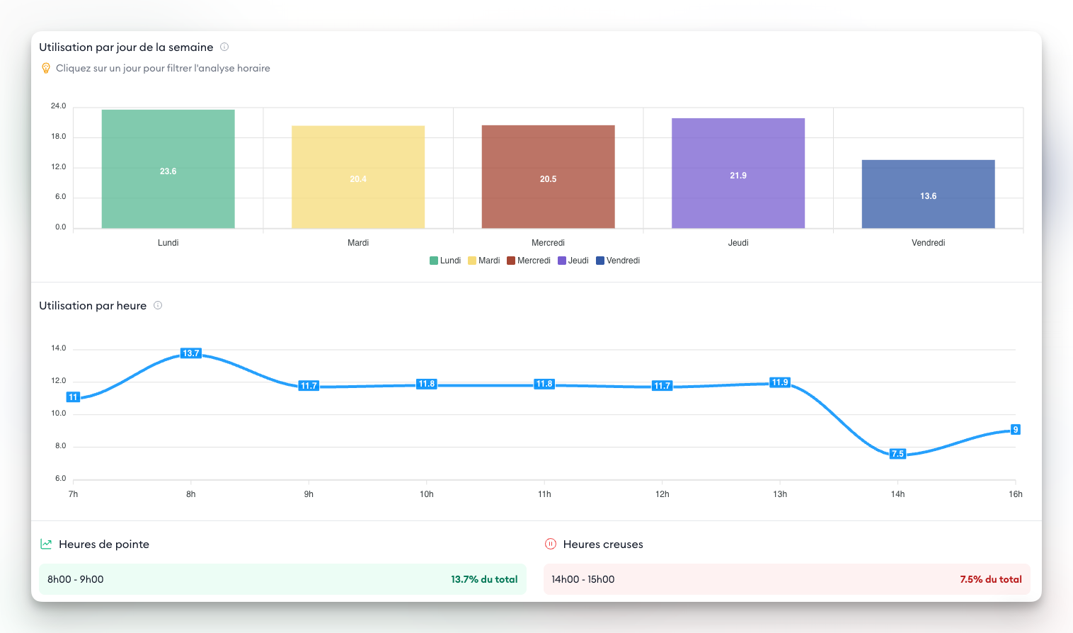 Dashboard d'analyse d'affluence - Utilisation par jour et par heure