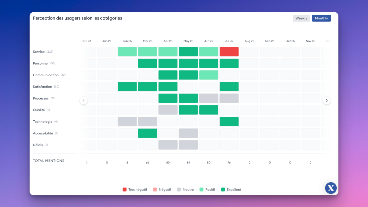 Dashboard d'analyse de satisfaction avec IA - Classification des sentiments et alertes